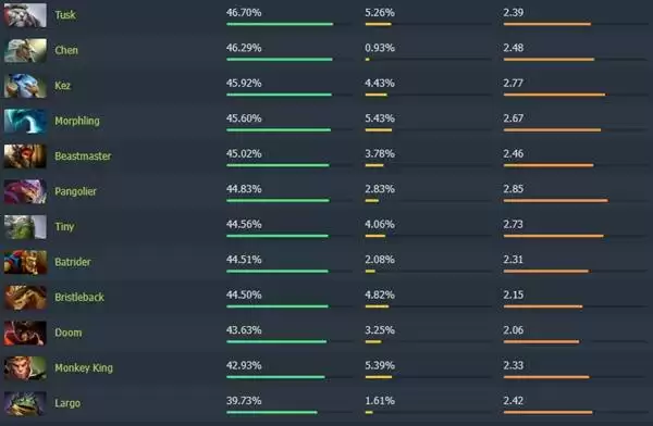 Dota27.40��ʤ��Ӣ�����а� �ĸ�Ӣ��ʤ�ʸ�