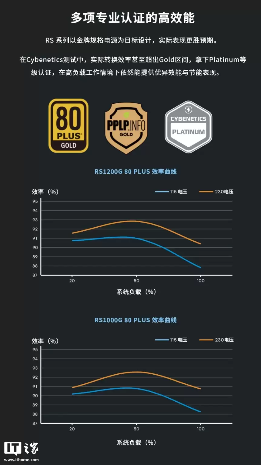 949 Ԫ������ RS ϵ�п���ʽ��Դ���ۣ���ѡ 1000/1200W��80 PLUS ������֤