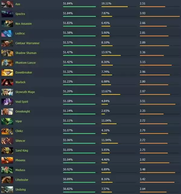 Dota27.40��ʤ��Ӣ�����а� �ĸ�Ӣ��ʤ�ʸ�