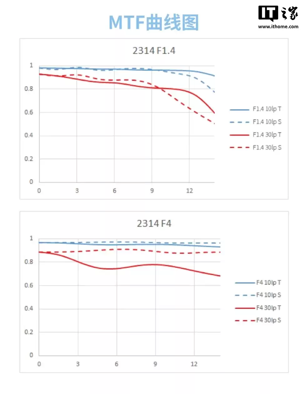 ����Ԥ�� AF 23mm f/1.4 �뻭���Զ��Խ���ͷ��298g �������������� E / �῵ Z / ��ʿ X ��