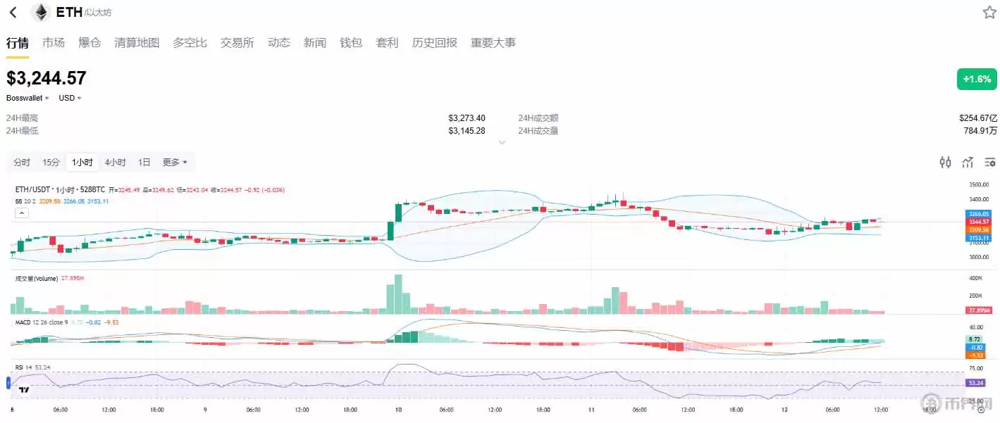 ��̫���������������3246��Ԫ����䣬�ܷ�ͻ��3400��Ԫ��