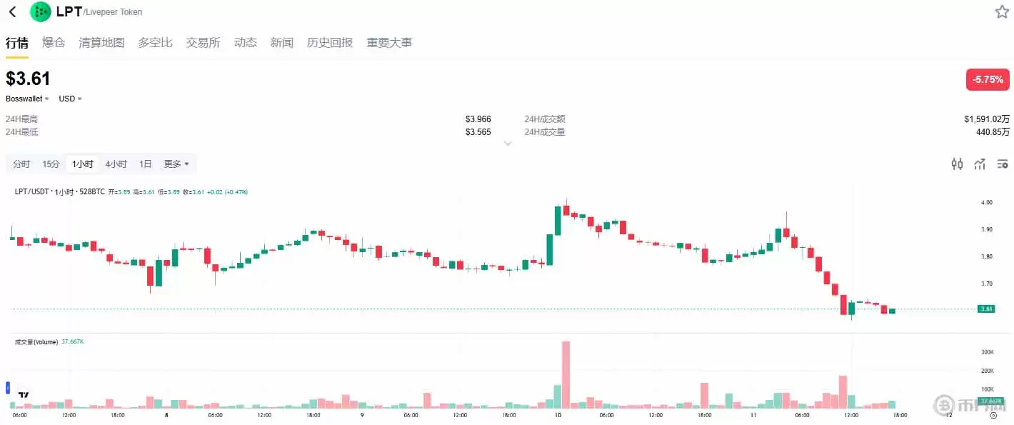 Livepeer��LPT���ҽ�����δ���۸�������Ͷ�ʼ�ֵ����