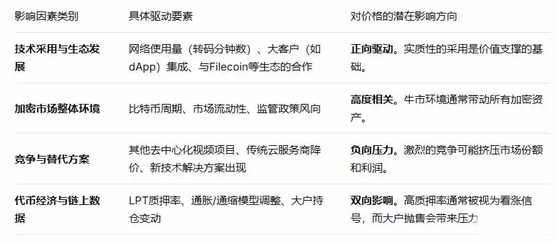 Livepeer��LPT������Ƚ�����δ��ǰ����Ͷ�ʼ�ֵ����