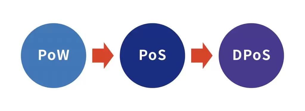 Ȩ��֤��(PoS)������⣺���������������ȫ����