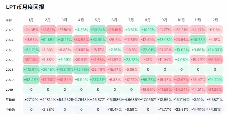 Livepeer��LPT����ʲô�ң�δ���۸�����������ֵ��Ͷ����