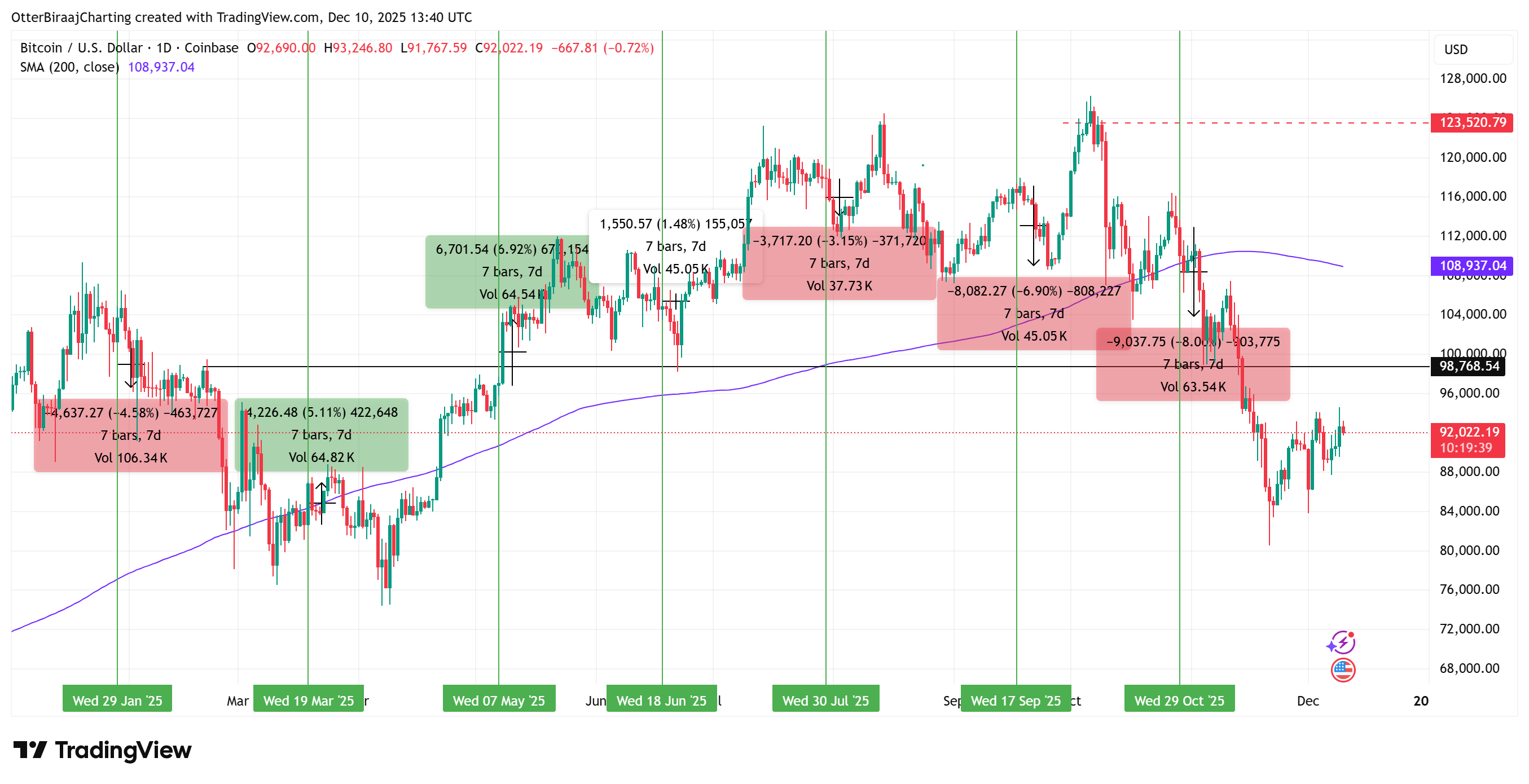�����µ��������ǣ�FOMC�����ʾ���ر�(BTC)�۸����Ƶ�����