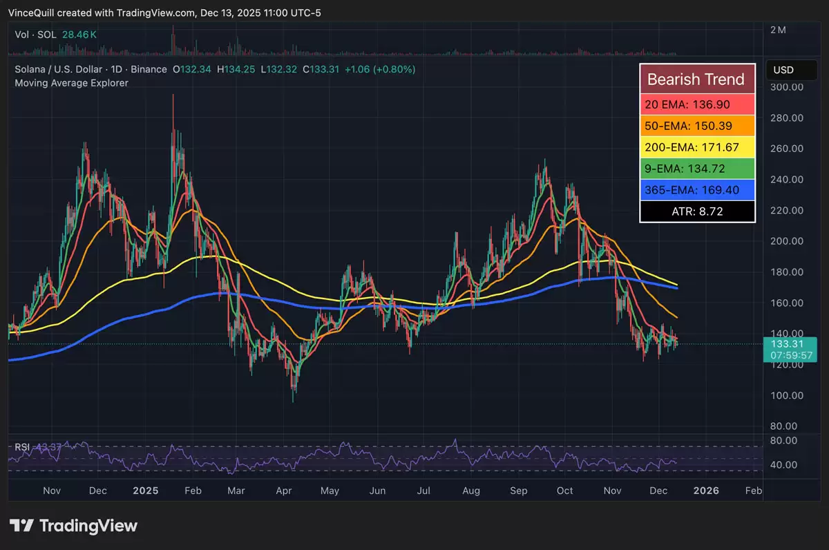 SOL ETF����7���ʽ����룬��������6.7����Ԫ