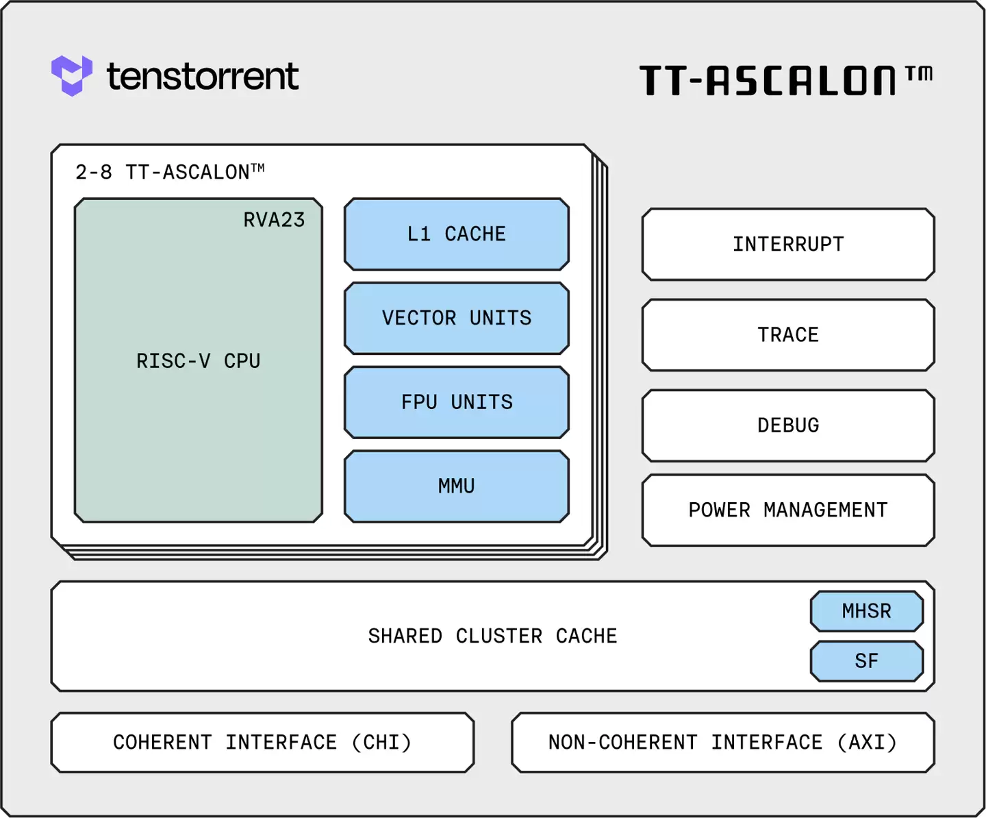 Tenstorrent �Ƴ������������ RISC-V CPU IP TT-Ascalon