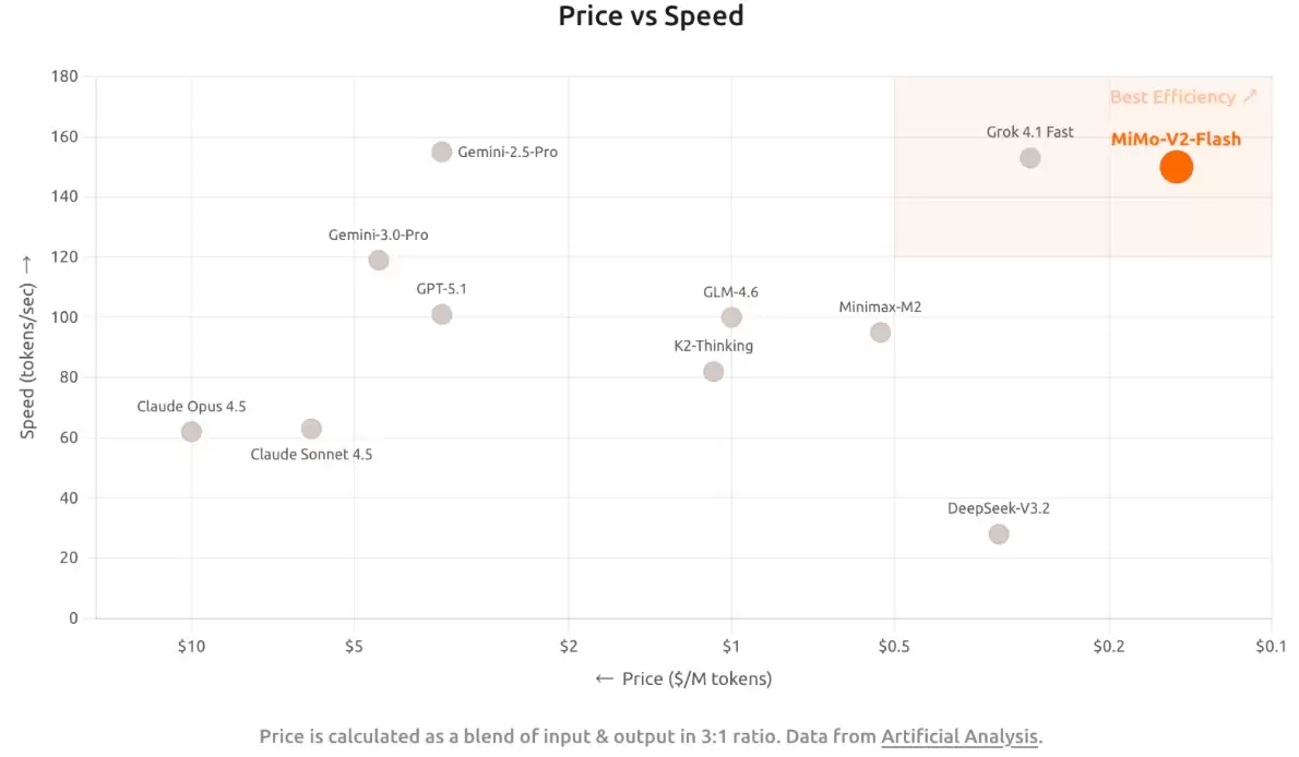 С����ҳ AI �������ϲ���࣬MiMo-V2-Flash ģ�ͷ���������������Դ��ǿ