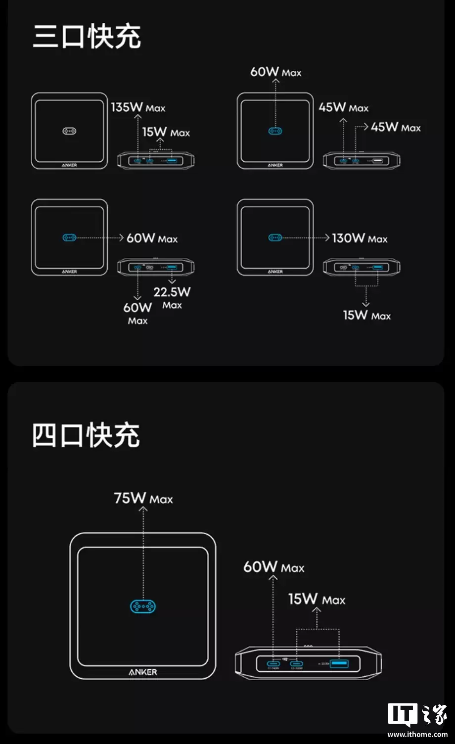 ���� ANKER Prime 150W ���������ۣ�2C + 1A����Ϊ�Լ��ƶ���Դ������磬449 Ԫ