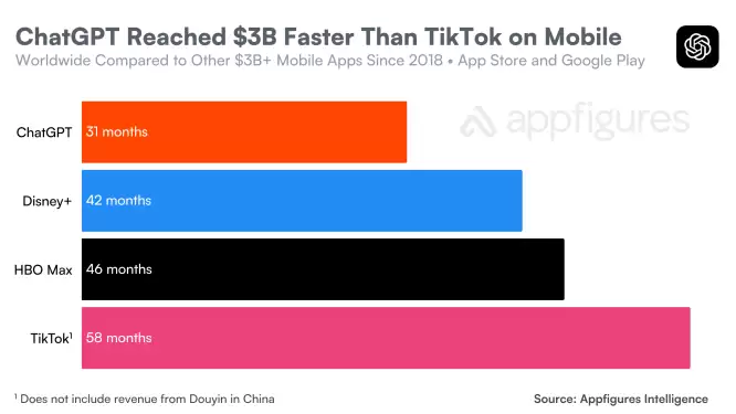 ��ʱ 31 ���£�ChatGPT �ƶ���ȫ���ۼ�����ͻ�� 30 ����Ԫ��أ���Ӯ TikTok ������ý��Ӧ��