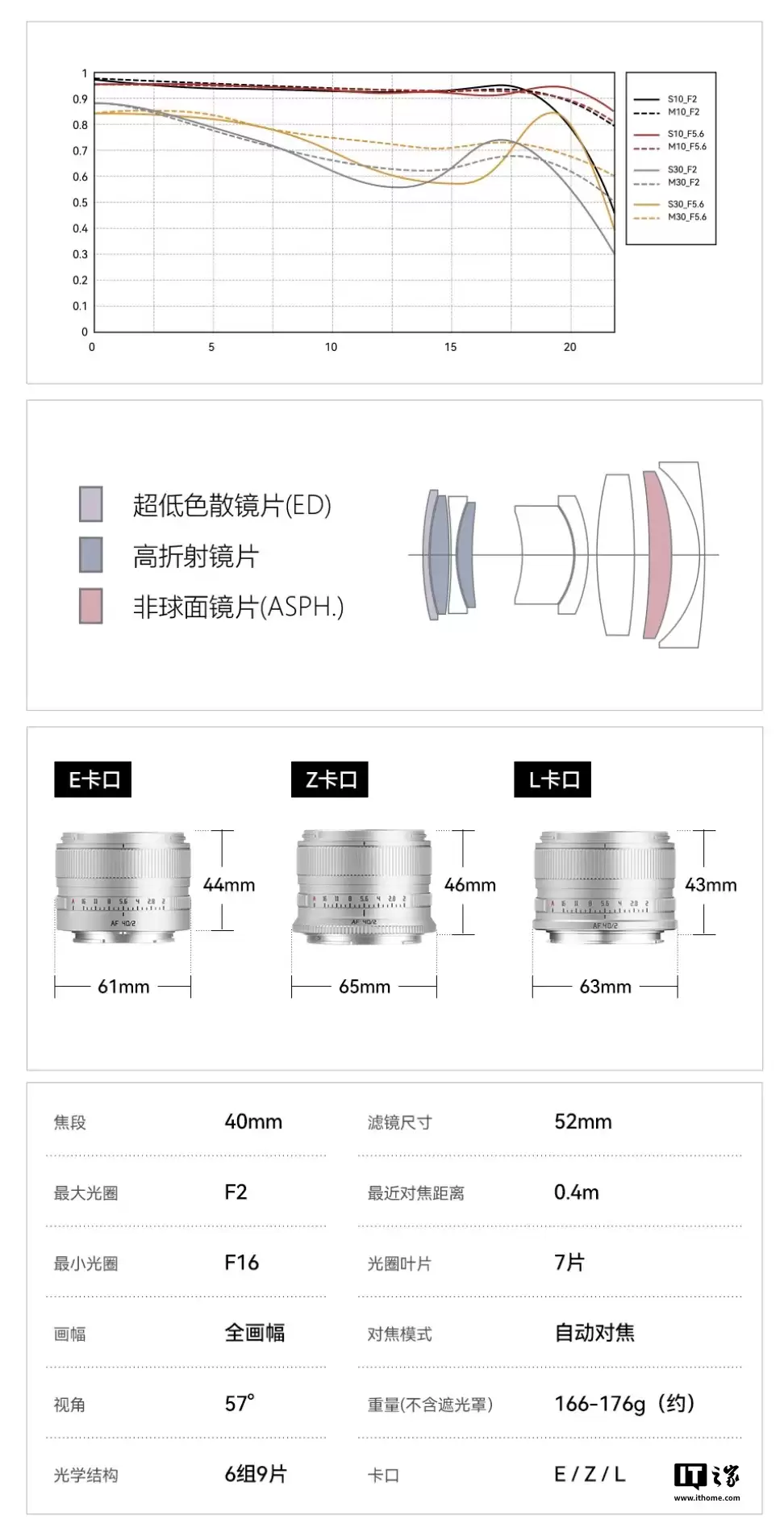 ���� AF 40mm F2 �����ͷ������ɫ�汾���У���ѡ E/Z/L ���ڣ�925 Ԫ