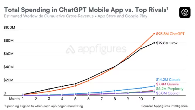 ��ʱ 31 ���£�ChatGPT �ƶ���ȫ���ۼ�����ͻ�� 30 ����Ԫ��أ���Ӯ TikTok ������ý��Ӧ��