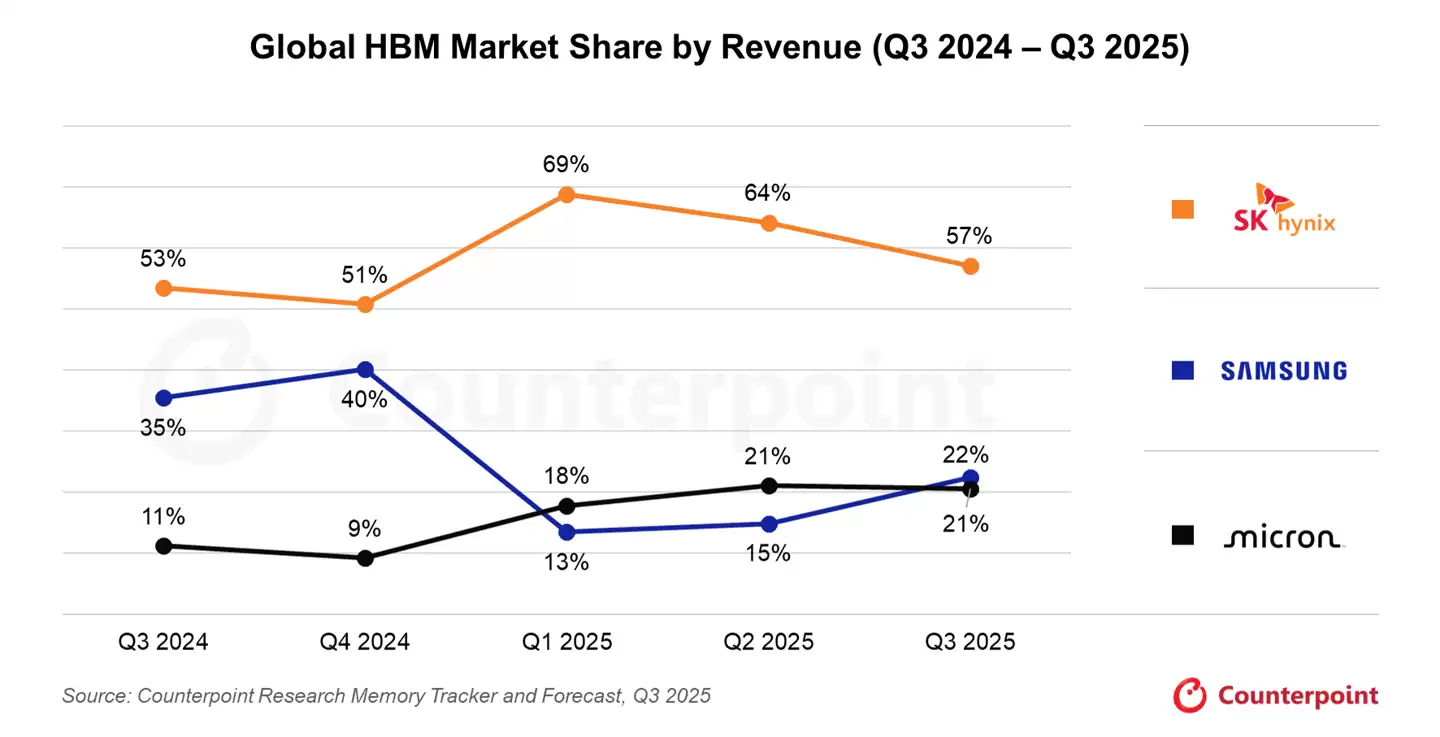 Counterpoint��2025Q3 ���� HBM Ӫ�շ������⣬���� DRAM ��������ѷ SK ����ʿ