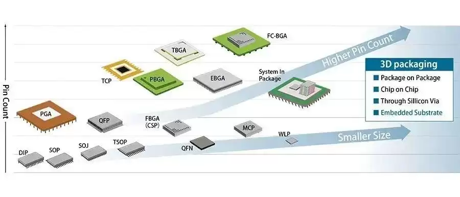 д��С�׵�оƬ��װ���ſ���