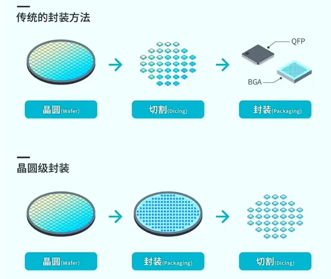 д��С�׵�оƬ��װ���ſ���