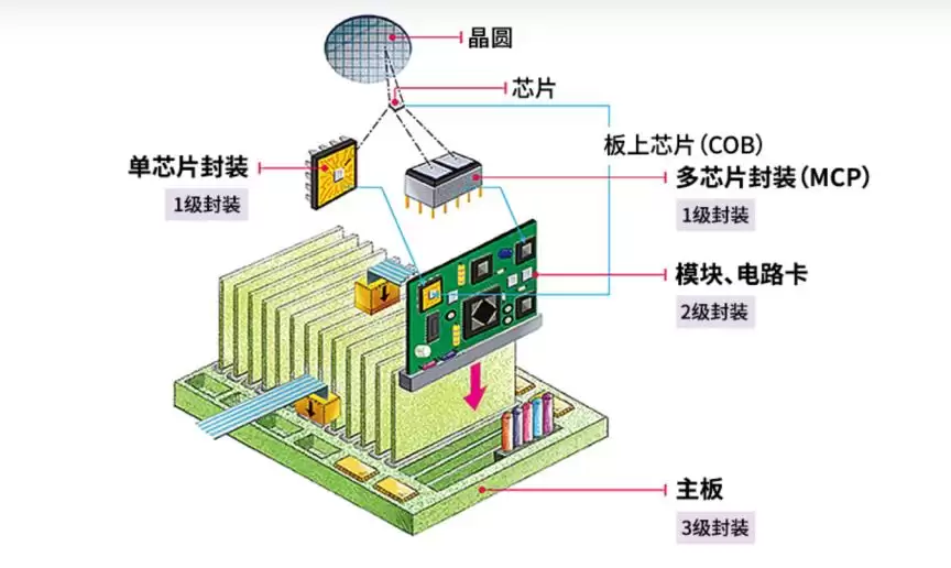 д��С�׵�оƬ��װ���ſ���
