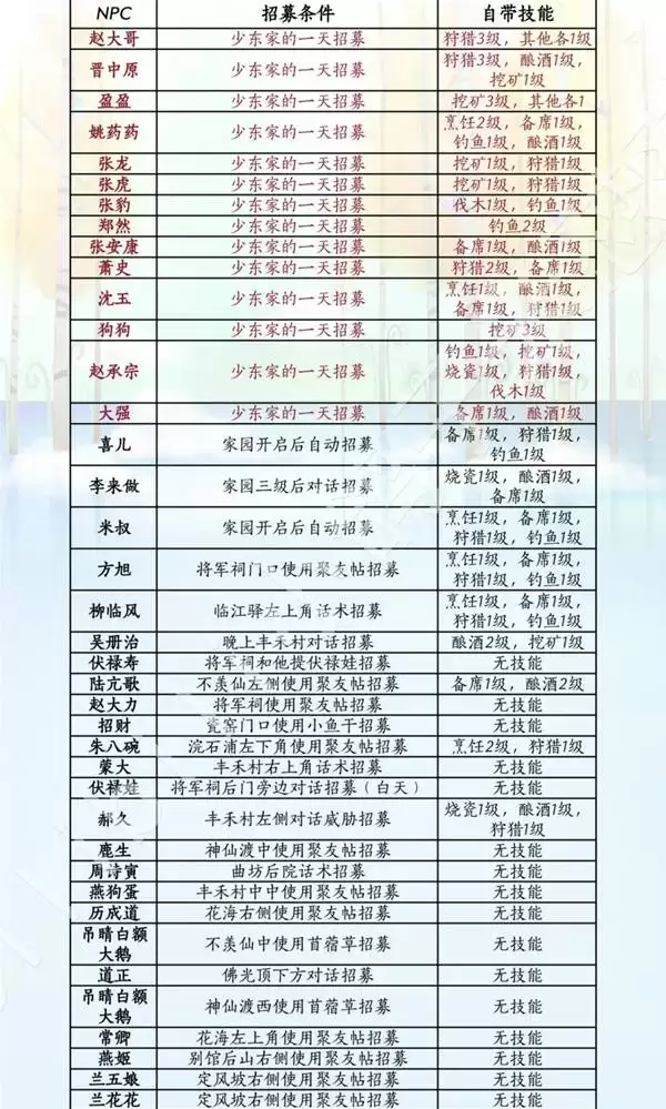 ����ʮ������ҵϵͳNPC��ļ;���뼼��һ����