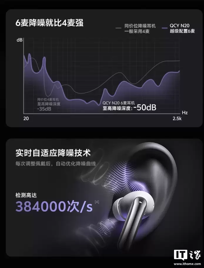 QCY N20 �������ۣ�13mm ��Ȧ��Ԫ��50dB ����Ӧ���룬129 Ԫ