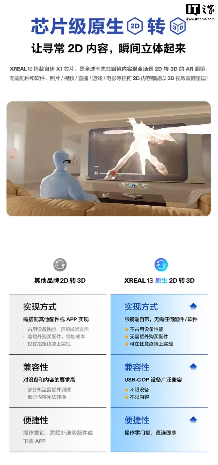 XREAL 1S ���� AR �۾������������׷�ԭ�� 2D ����ת 3D ���ܣ�2799 Ԫ