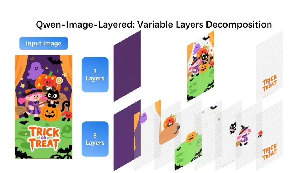 阿里开源图像生成模型 Qwen-lmage-Layered:能像 PS 一样分图层编辑 阿里开源图像生成模型 Qwen-lmage-Layered:能像 PS 一样分图层编辑