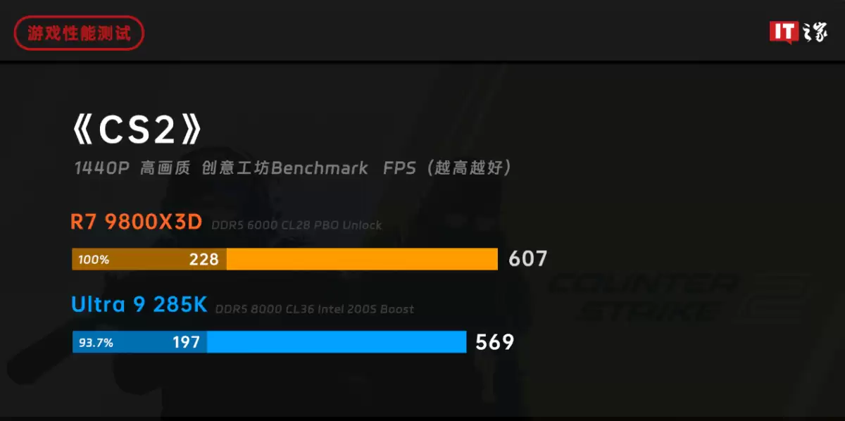 ˭���� 2025 ��Ϸ���������ߣ�AMD ���� 7 9800X3D ��ս intel ��� Ultra 9 285K