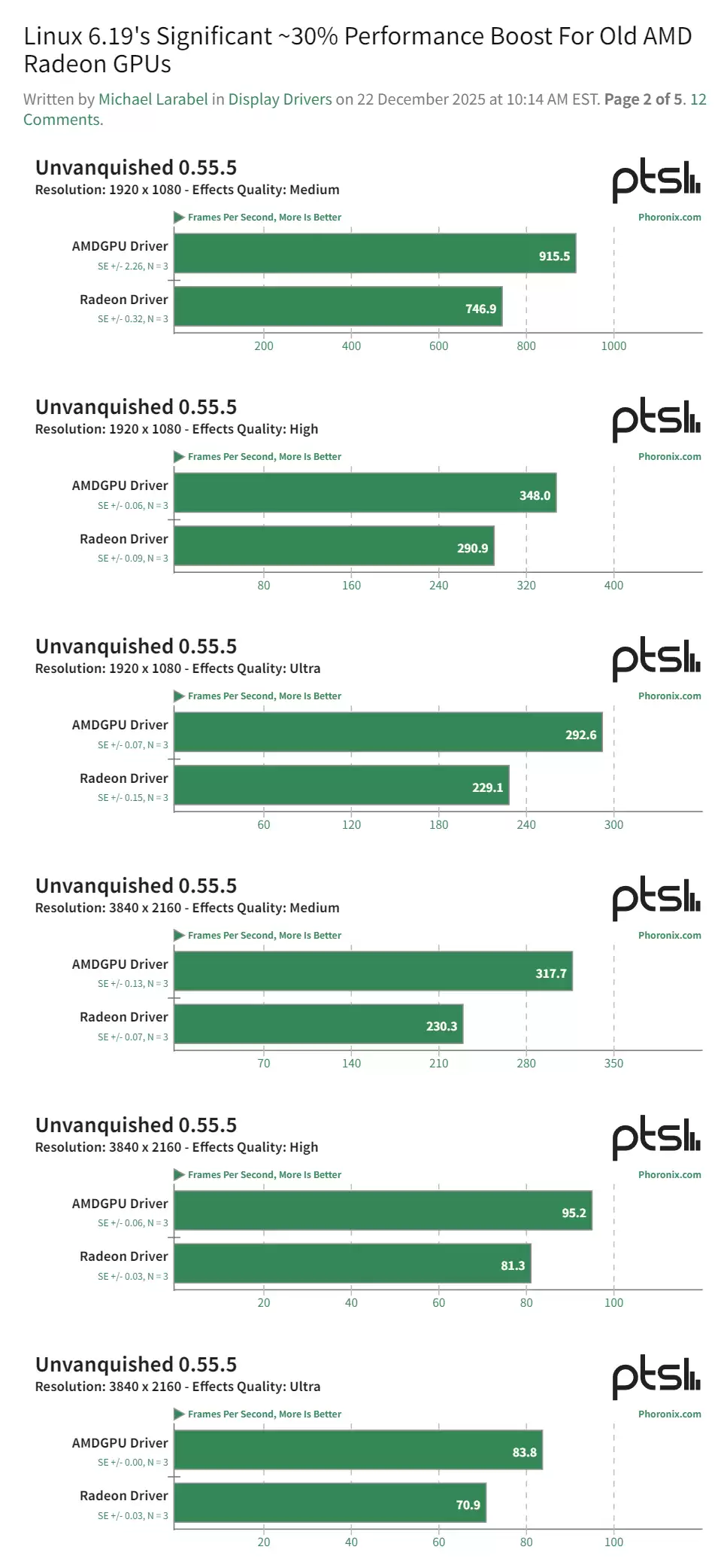 Linux 6.19 �� AMD ���Կ���������Լ 30%��V�翪��������