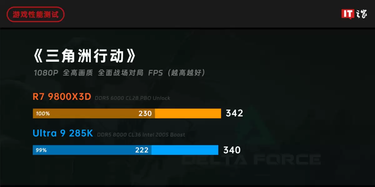 ˭���� 2025 ��Ϸ���������ߣ�AMD ���� 7 9800X3D ��ս intel ��� Ultra 9 285K