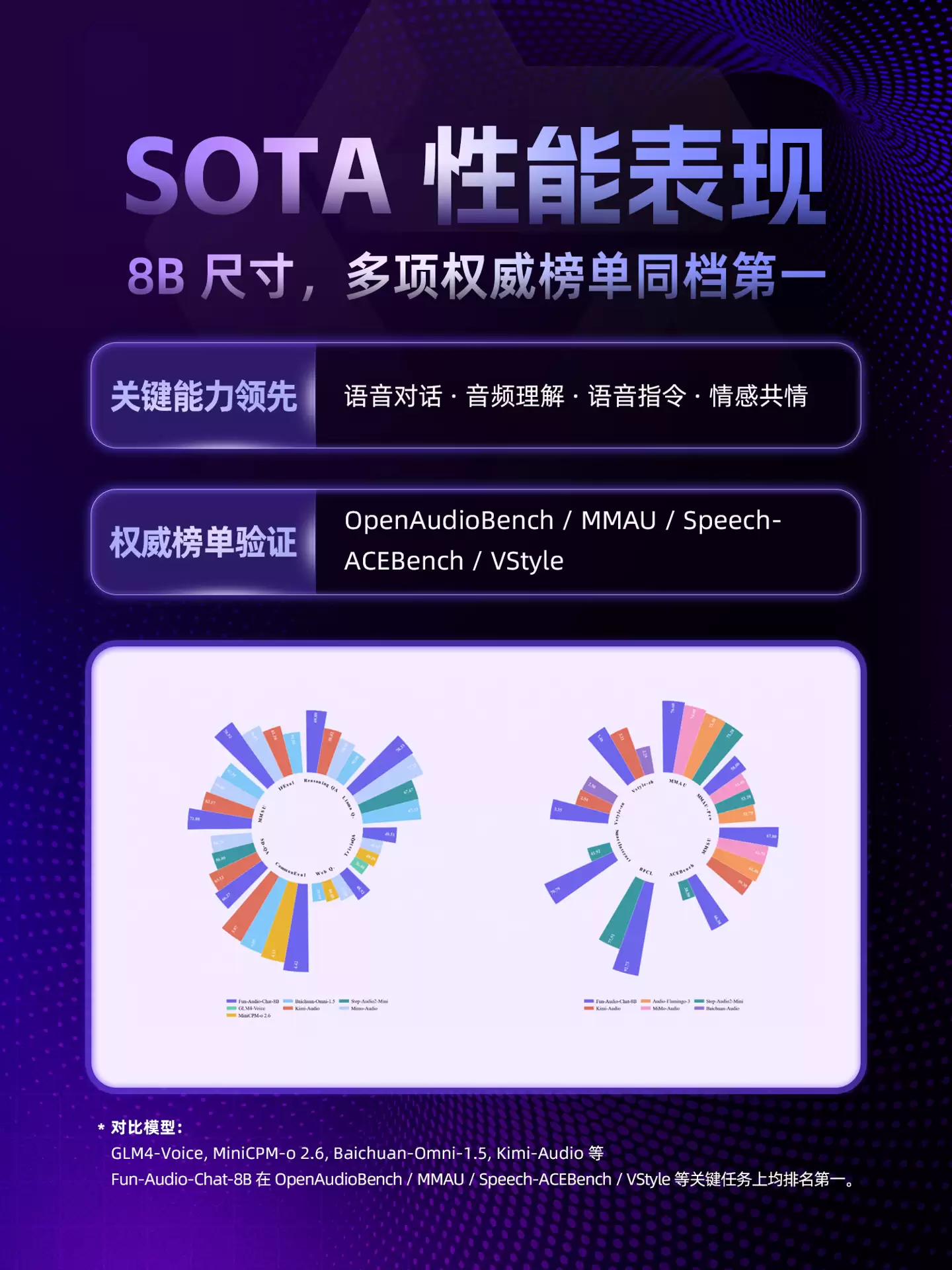 ����ͨ�巢���˵�����������ģ�� Fun-Audio-Chat���ܲ³��������