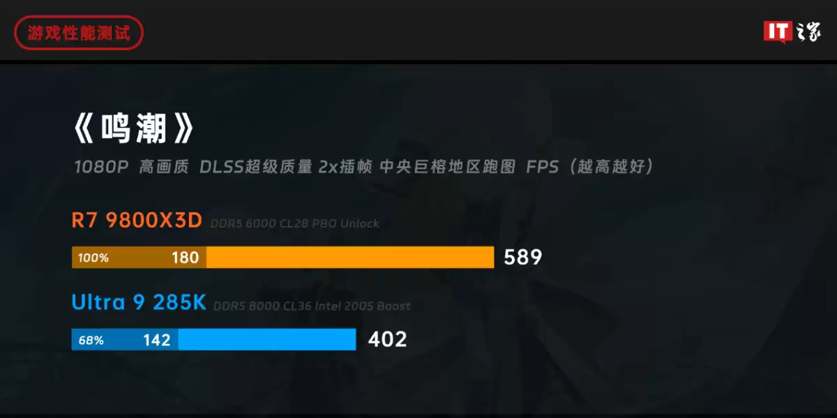 ˭���� 2025 ��Ϸ���������ߣ�AMD ���� 7 9800X3D ��ս intel ��� Ultra 9 285K