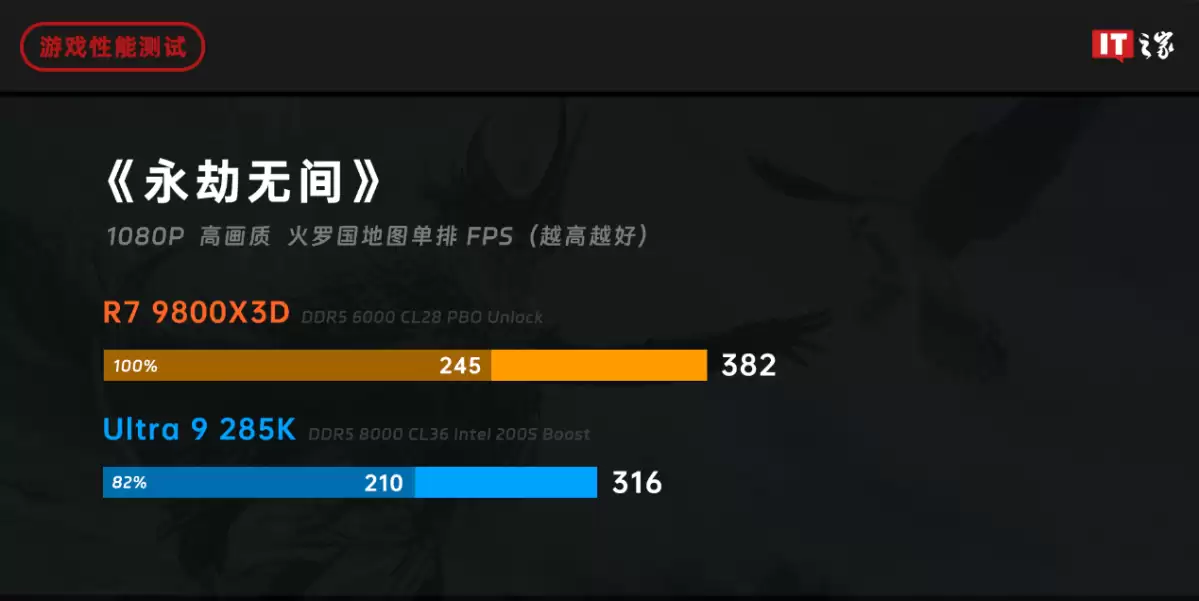 ˭���� 2025 ��Ϸ���������ߣ�AMD ���� 7 9800X3D ��ս intel ��� Ultra 9 285K