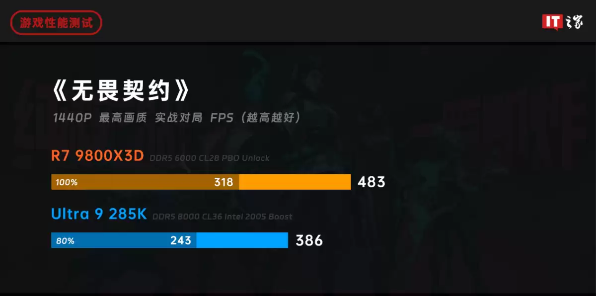 ˭���� 2025 ��Ϸ���������ߣ�AMD ���� 7 9800X3D ��ս intel ��� Ultra 9 285K