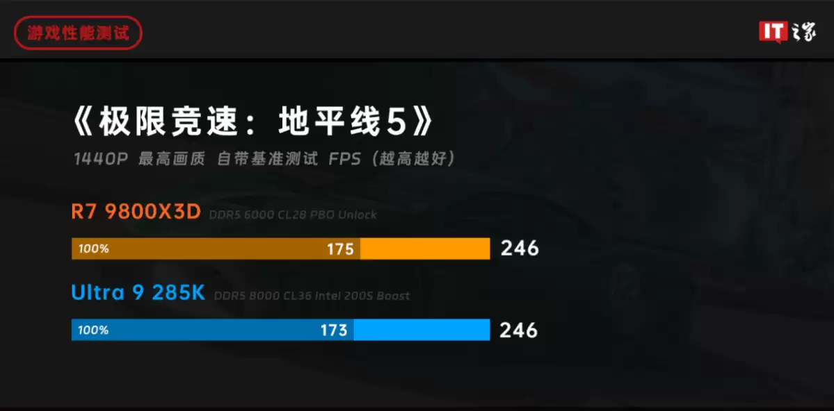 ˭���� 2025 ��Ϸ���������ߣ�AMD ���� 7 9800X3D ��ս intel ��� Ultra 9 285K