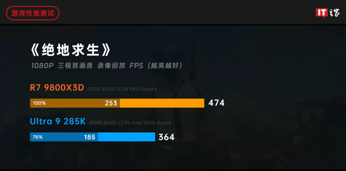 ˭���� 2025 ��Ϸ���������ߣ�AMD ���� 7 9800X3D ��ս intel ��� Ultra 9 285K