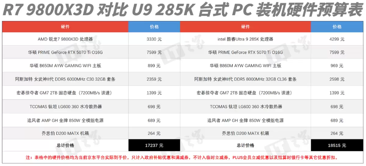 ˭���� 2025 ��Ϸ���������ߣ�AMD ���� 7 9800X3D ��ս intel ��� Ultra 9 285K