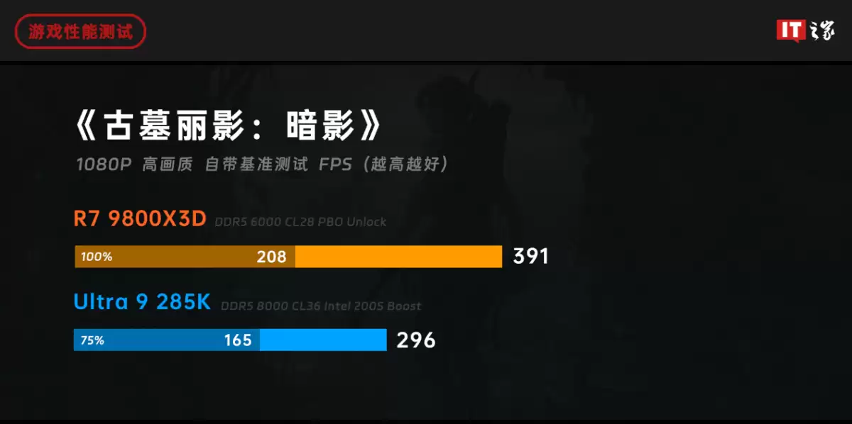 ˭���� 2025 ��Ϸ���������ߣ�AMD ���� 7 9800X3D ��ս intel ��� Ultra 9 285K