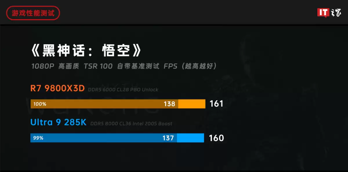 ˭���� 2025 ��Ϸ���������ߣ�AMD ���� 7 9800X3D ��ս intel ��� Ultra 9 285K