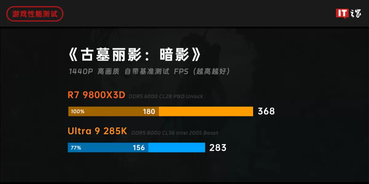 ˭���� 2025 ��Ϸ���������ߣ�AMD ���� 7 9800X3D ��ս intel ��� Ultra 9 285K