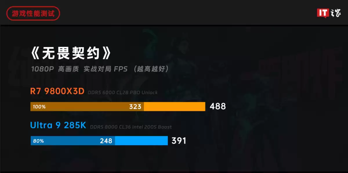 ˭���� 2025 ��Ϸ���������ߣ�AMD ���� 7 9800X3D ��ս intel ��� Ultra 9 285K