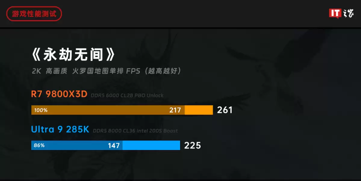 ˭���� 2025 ��Ϸ���������ߣ�AMD ���� 7 9800X3D ��ս intel ��� Ultra 9 285K