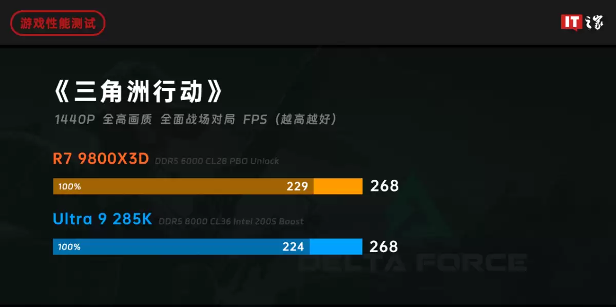 ˭���� 2025 ��Ϸ���������ߣ�AMD ���� 7 9800X3D ��ս intel ��� Ultra 9 285K