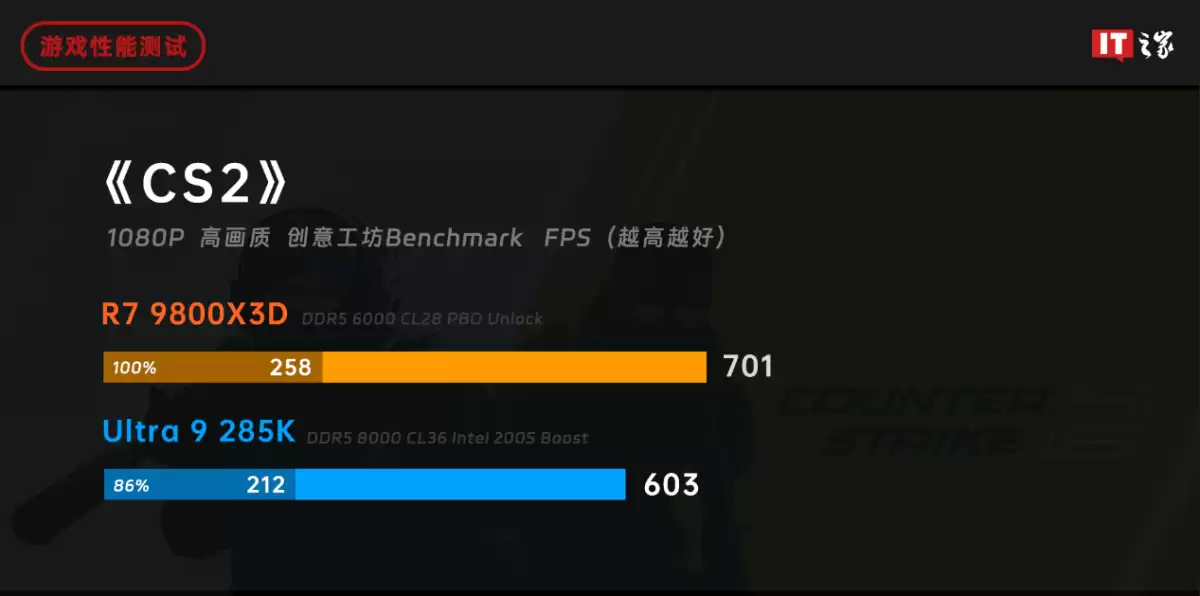 ˭���� 2025 ��Ϸ���������ߣ�AMD ���� 7 9800X3D ��ս intel ��� Ultra 9 285K