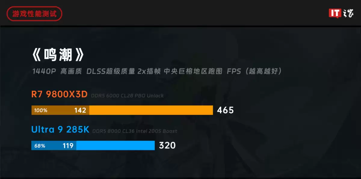 ˭���� 2025 ��Ϸ���������ߣ�AMD ���� 7 9800X3D ��ս intel ��� Ultra 9 285K