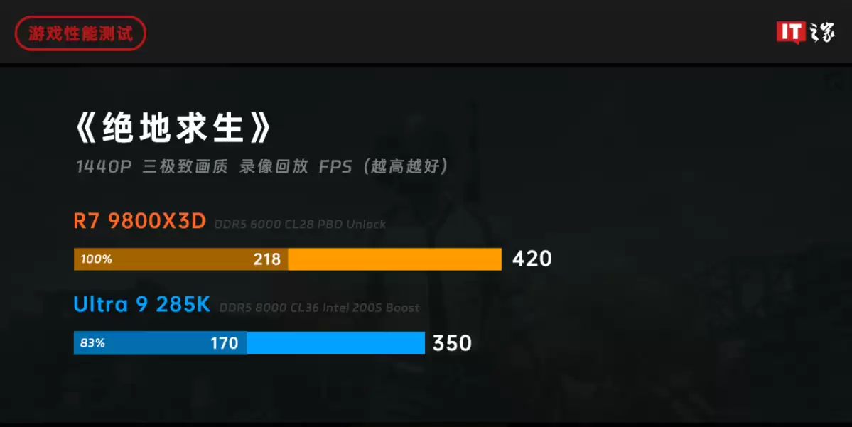 ˭���� 2025 ��Ϸ���������ߣ�AMD ���� 7 9800X3D ��ս intel ��� Ultra 9 285K