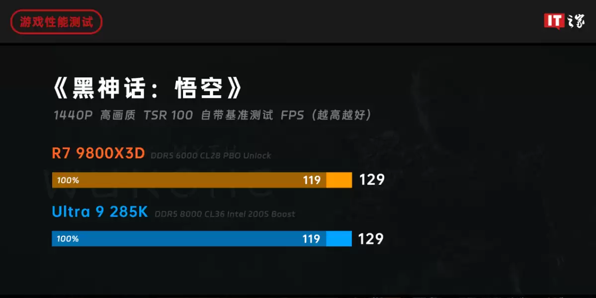 ˭���� 2025 ��Ϸ���������ߣ�AMD ���� 7 9800X3D ��ս intel ��� Ultra 9 285K