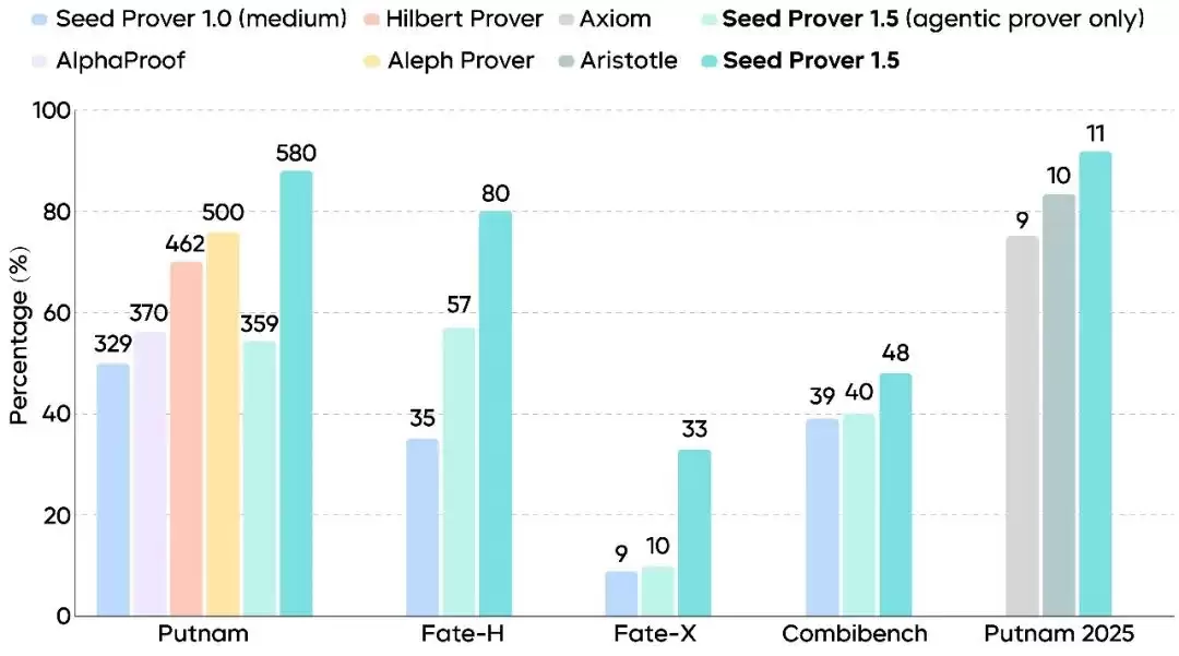 �ֽ�����������һ����ʽ����ѧ����ר��ģ�� Seed Prover 1.5