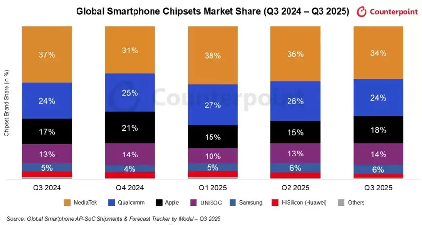 ����������̣�2025 Q3�������ٻ�ȫ�������ֻ�SoC�ݶ��һ