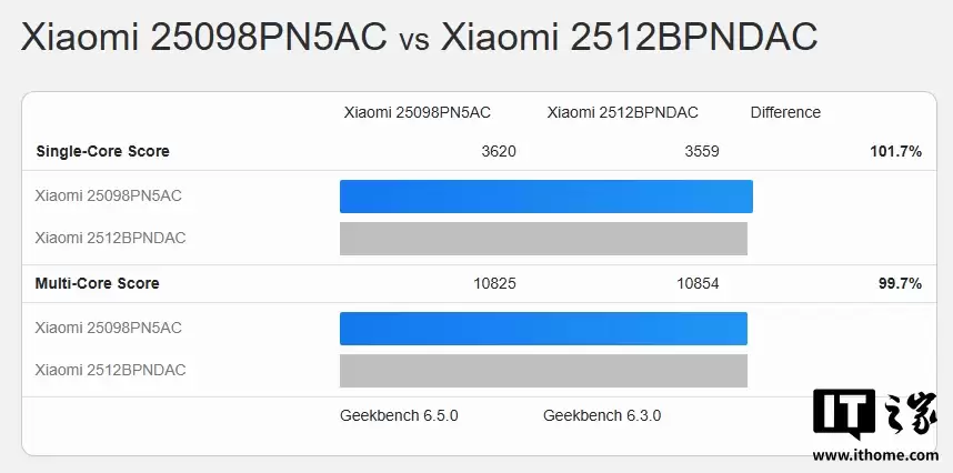 С�� 17 Ultra ���� Geekbench����ͨ��������� 8 ����桢���� OS 3