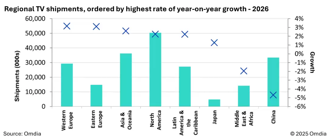 Omdia��Ԥ�� 2026 ��ȫ����ӳ������� 2.1 ��̨ͬ������ 1%���й��г�ͬ���»� 4.7%
