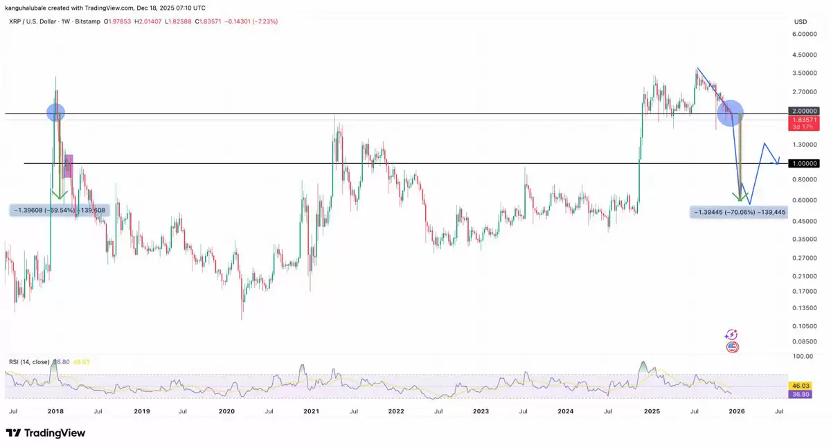 һ���˽��𲨱ң�XRP���ġ���������̬�򽫰Ѽ۸�����1��Ԫ�·�